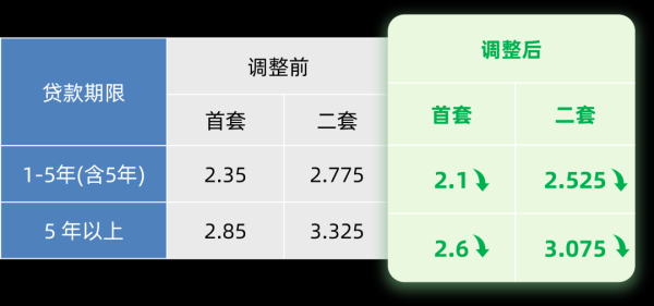 金八号配资 北上广深均宣布下调个人住房公积金贷款利率