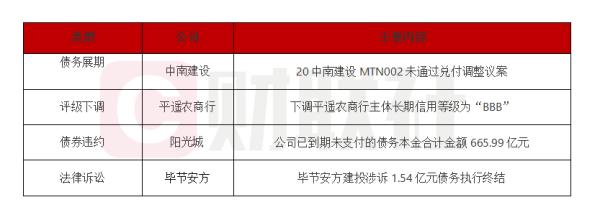 盈策略 债市公告精选 |阳光城已到期未支付的债务本金合计666亿元；毕节安方建投涉诉1.54亿元债务执行终结