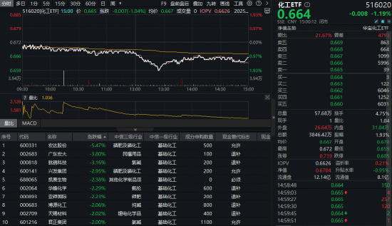 股巢配资 化工ETF（516020）止步日线四连阳！资金持续涌入+估值低位，回调或现布局时机？