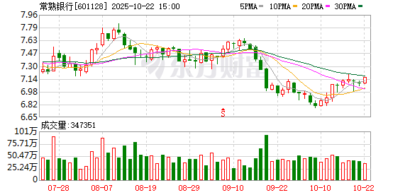 易融资 常熟农商行拟设立苏州科技支行